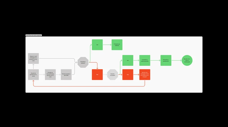 Diagrama da verificação da garantia, ramificando conforme o estado da venda no sistema.